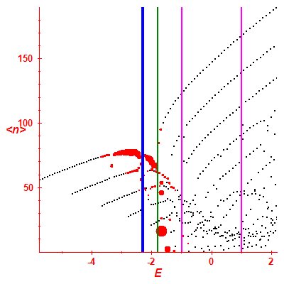 Peres lattice <N>